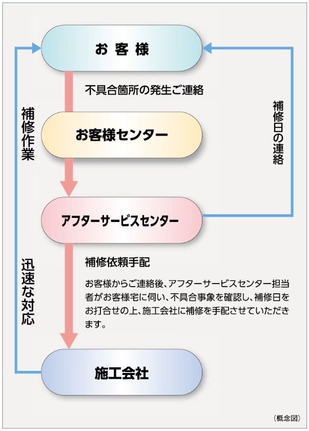 住友不動産のアフターサービス