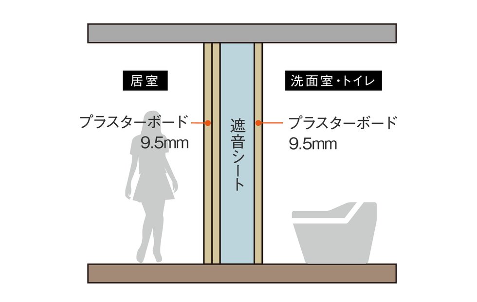 水廻りの遮音性