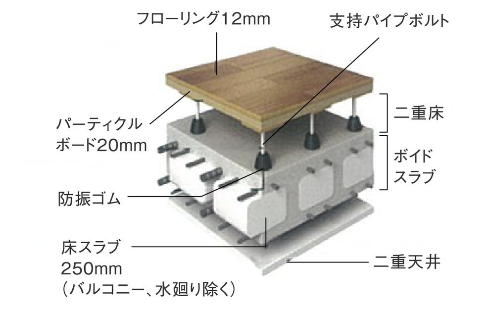 二重天井・二重床構造