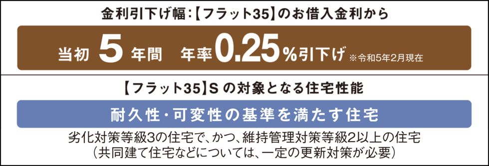 ネオ・プレイス文教イースト ザ・テラスは(金利Bプラン)適合物件です。