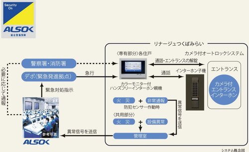 24時間遠隔保安システム（ALSOK）