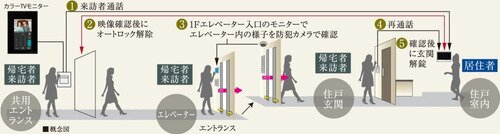 カラーモニター付オートロックシステム