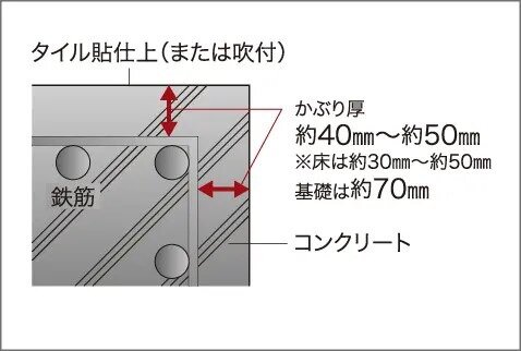 コンクリートかぶり厚