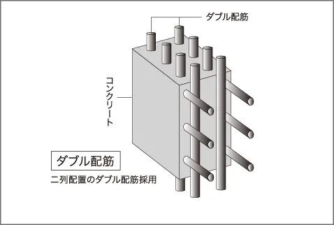 戸境壁や外壁に「ダブル配筋」