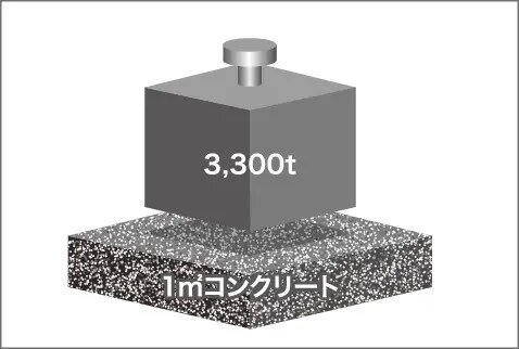 高い強度のコンクリート採用