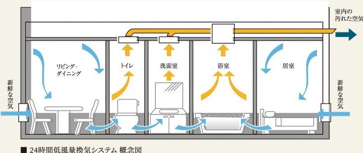 24時間低風量常時換気システム