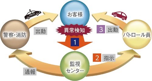 警備事業とビル管理事業をコアとする総合ビル管理企業である東洋テックが保安警備を24時間体制で行います