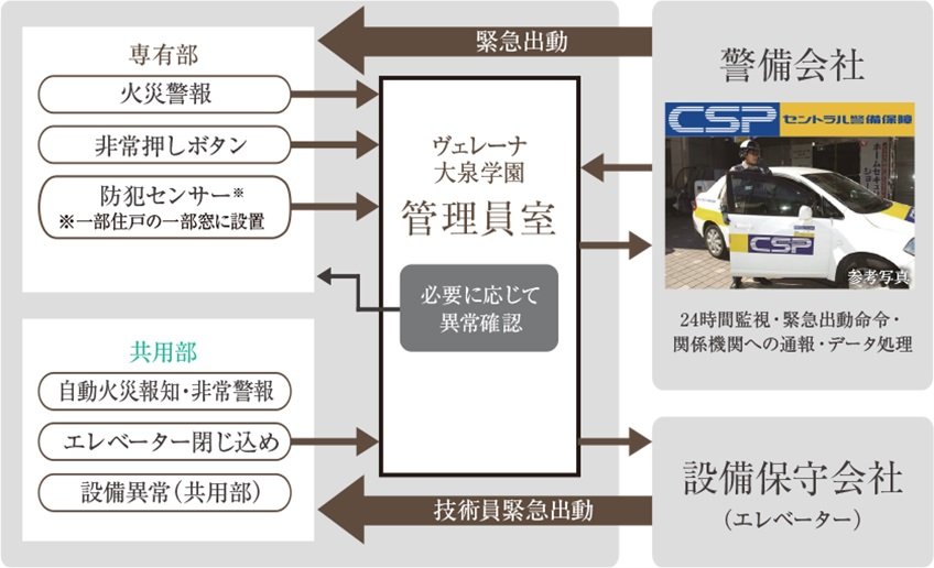 セントラル警備保障と連携した、24時間オンラインセキュリティ