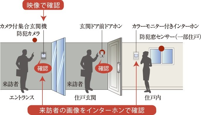 カラーモニター付きオートロックシステム