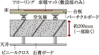 二重床・二重天井