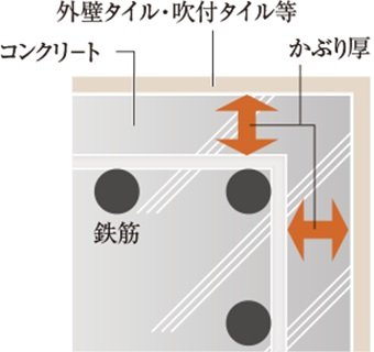 コンクリートかぶり厚