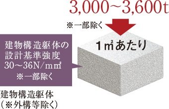 コンクリート設計基準強度