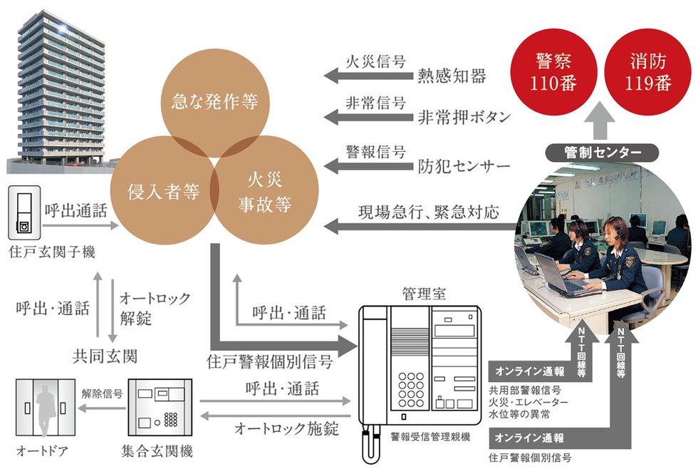 24時間体制のホームセキュリティシステム