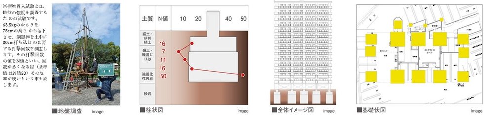 地盤調査・基礎設計※詳しくは設計図書をご確認下さい。