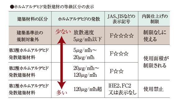 シックハウス対策