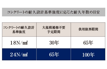 コンクリート強度