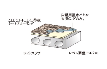 △LL（I）-4・LL-45等級シートフローリング