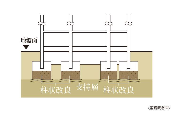 基礎（柱状改良方式）