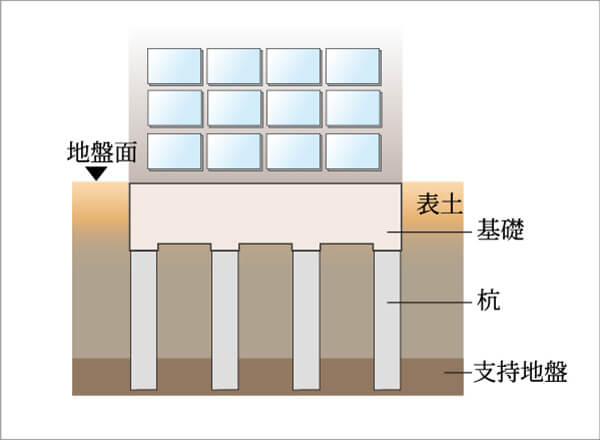 建物を安心、安全に支える
強固な基礎構造