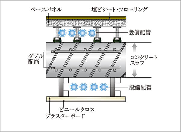 メンテナンスに配慮した
水まわりの二重床・二重天井