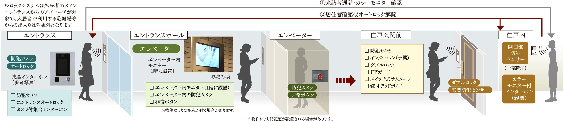 日々の安心を見守る先進のセキュリティ