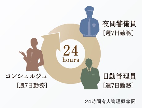 24時間有人管理