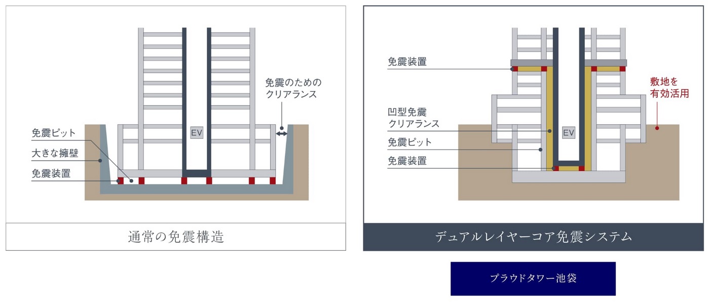 地震の揺れから暮らしを守る
先進の「デュアルレイヤー免震システム」を採用。