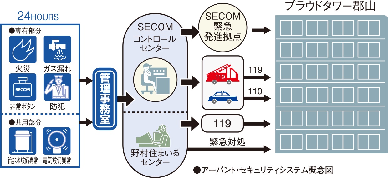 セコムと提携の24時間セキュリティシステム「アーバント」
