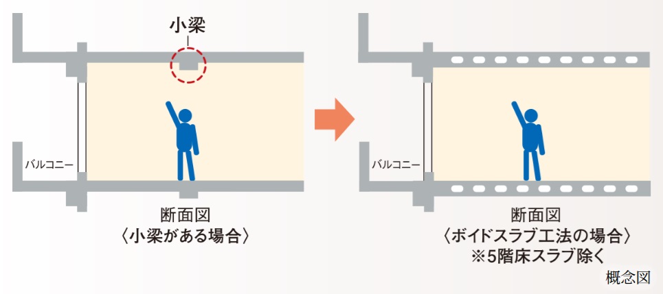 小梁の出っ張りを無くし、すっきりとした住空間を実現するボイドスラブ工法