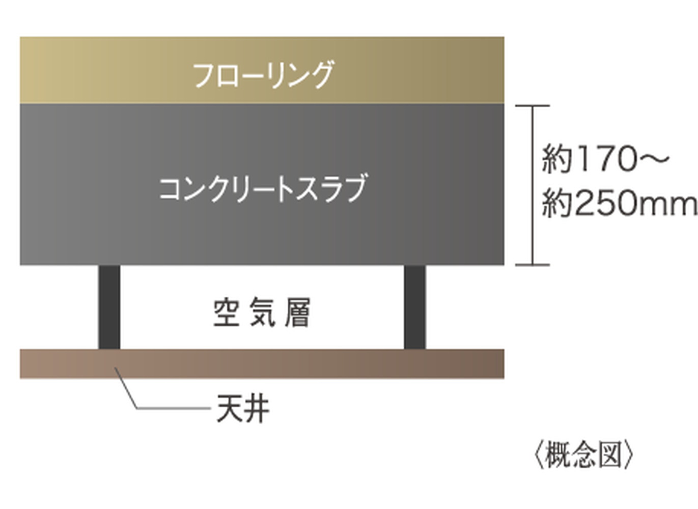 二重天井構造