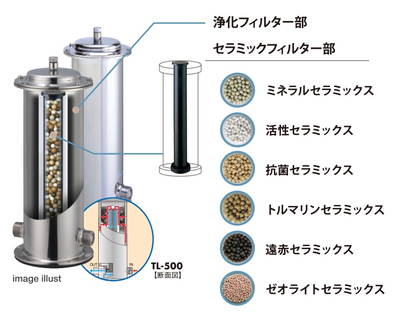 美味しいきれいな水はこだわりのフィルターが実現