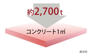 コンクリート強度(設計基準強度)