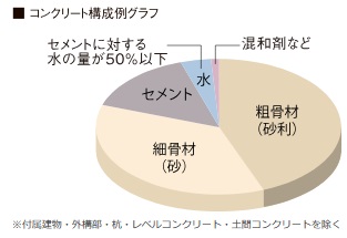 コンクリート水セメント比
(コンクリートの強度を表す指標のひとつ)