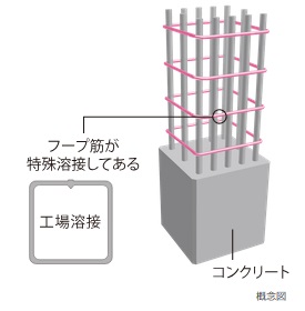 溶接閉鎖型フープ筋