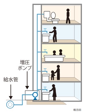 衛生的で効率の良い給水方式を採用