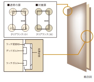玄関ドアには対震枠を採用