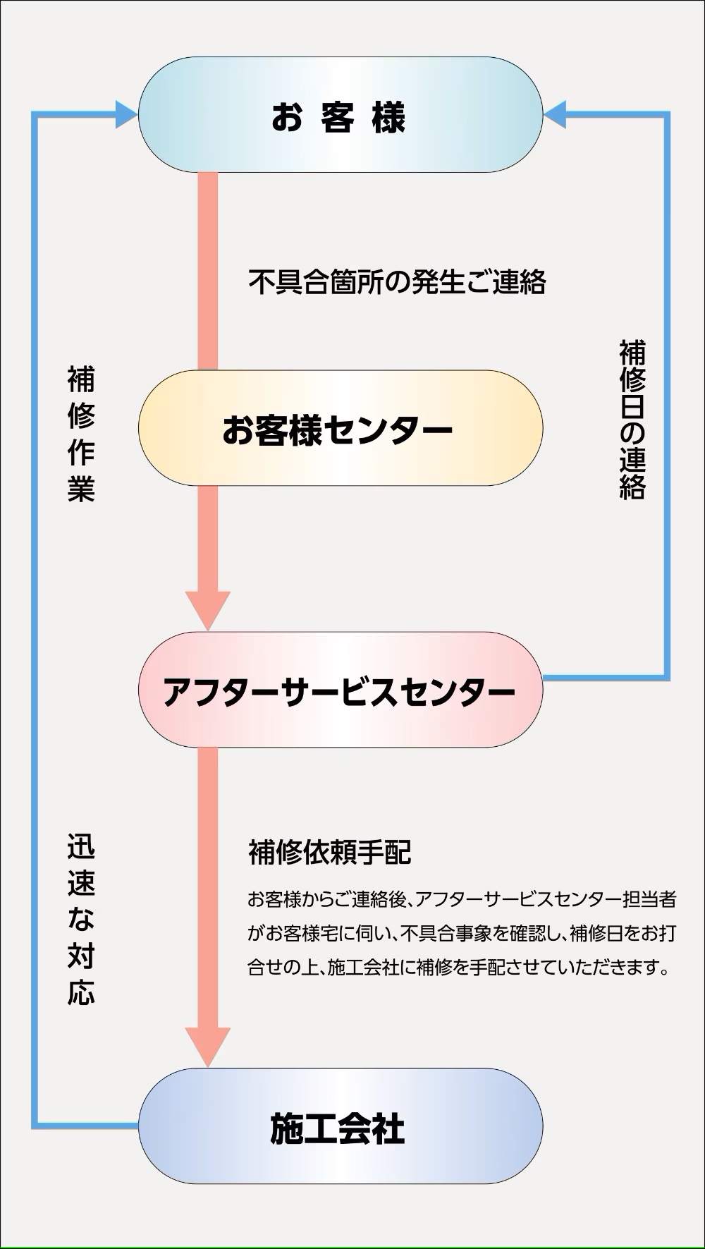 住友不動産のアフターサービス