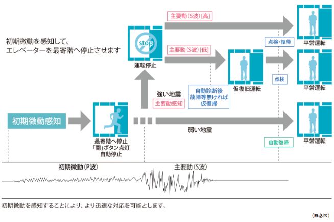 エレベーター安全装置