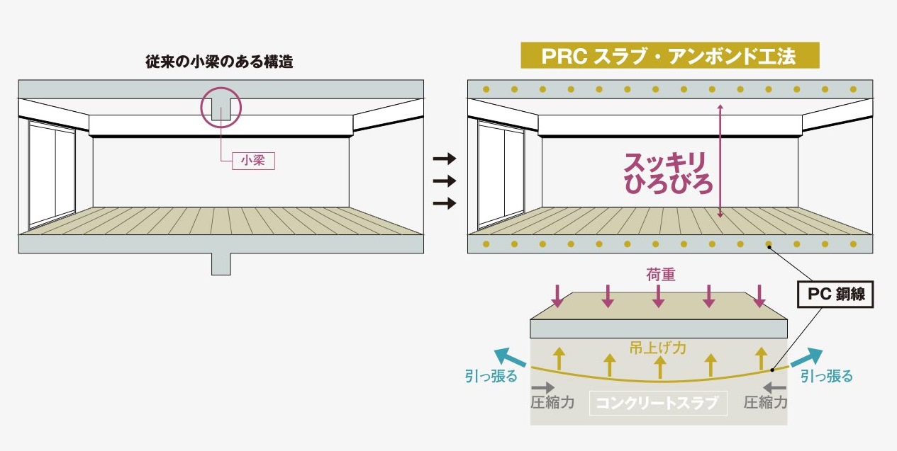 開放的な居住空間を実現するアンボンドスラブ工法