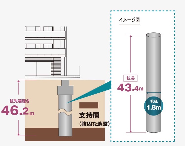 安心で頑強な杭基礎構造