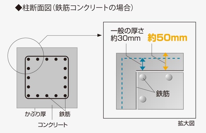 鉄筋の劣化対策