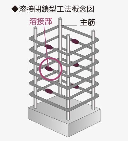 溶接閉鎖型帯筋工法