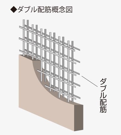 ダブル配筋構造