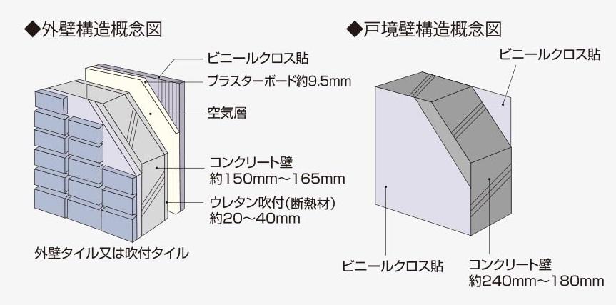 外壁・戸境壁構造