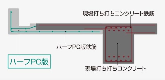 ハーフPC版工法