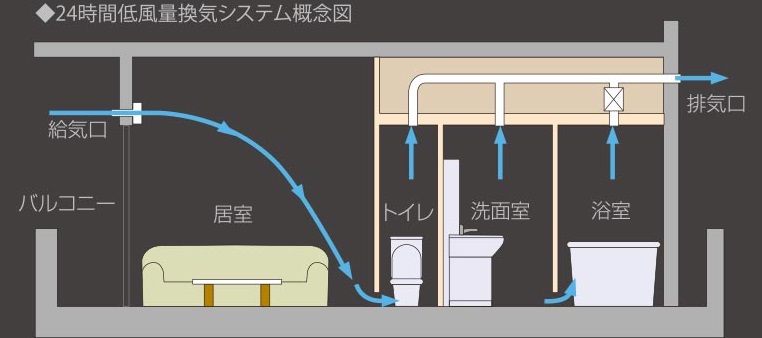 24時間低風量換気システム