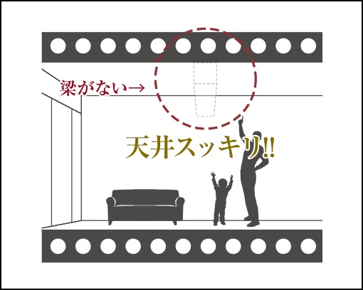 “梁”(室内の小梁)がないフラットな天井でスッキリ空間