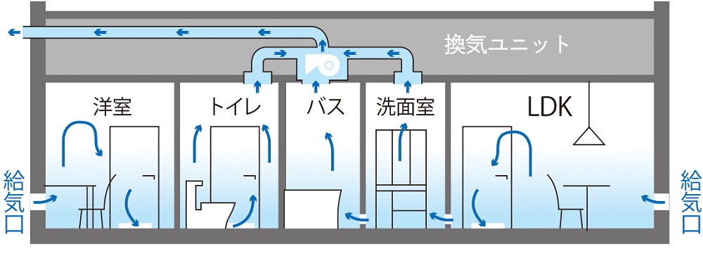24時間換気システムで室内はいつもクリーン