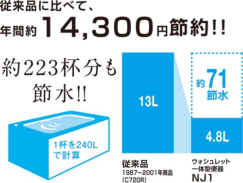 超節水の「4.8L洗浄」