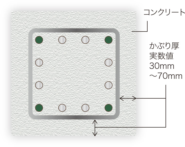 コンクリートかぶり厚
